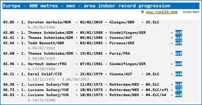 Europe - 400 metres - men - area indoor record progression - Thomas Schönlebe / Karsten Warholm
