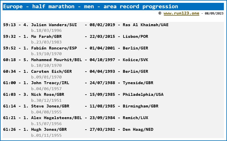 Europe - half marathon - men - area record progression - Julien Wanders
