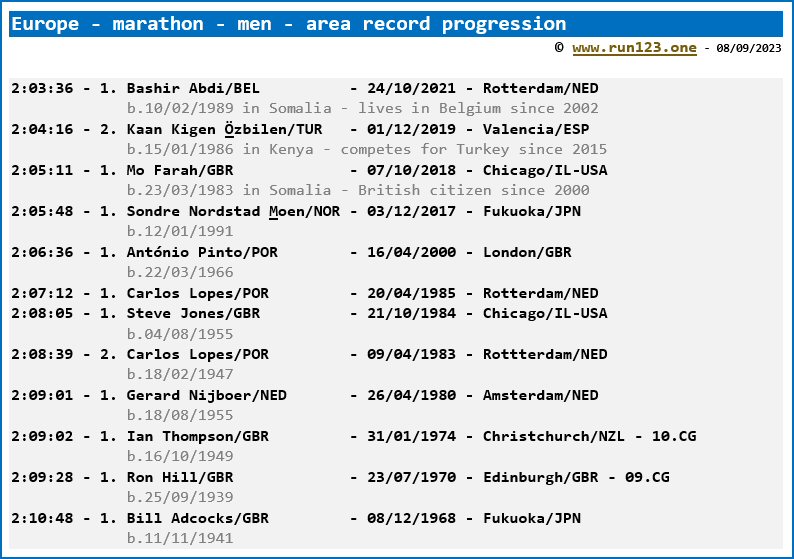 Europe - marathon - men - area record progression - Julien Wanders