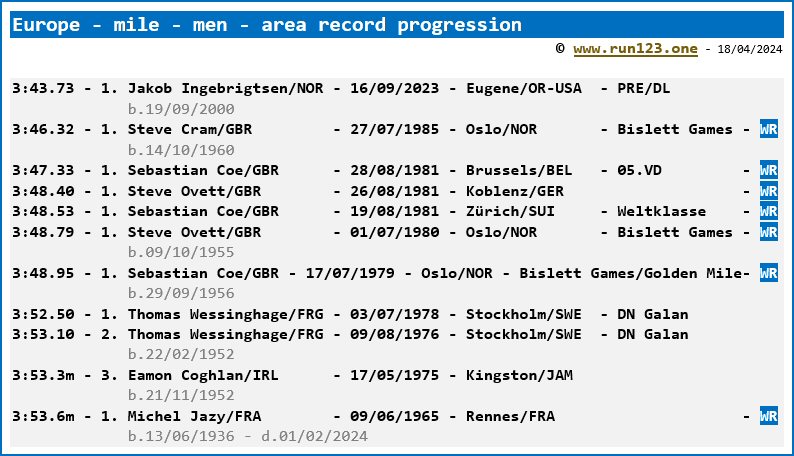 Europe - 1000 metres - men - area record progression - Jakob Ingebrigtsen