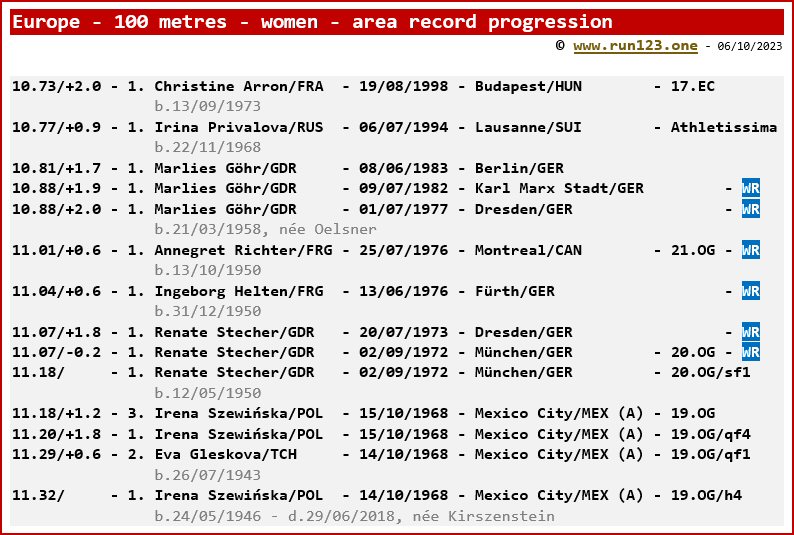 Europe - 100 metres - women - area record progression - Christine Arron