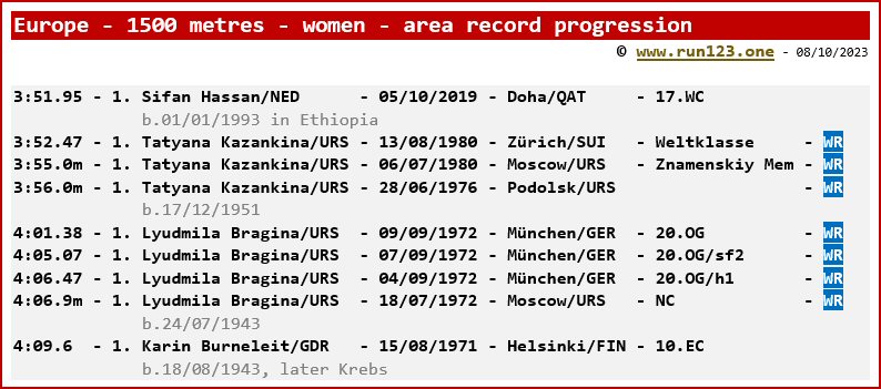 Europe - 1500 metres - women - area record progression - Sifan Hassan