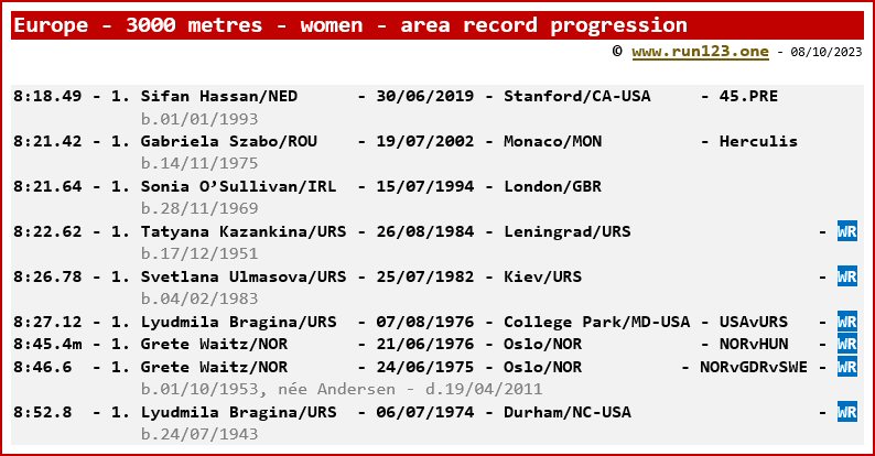 Europe - 3000 metres - women - area record progression - Sifan Hassan