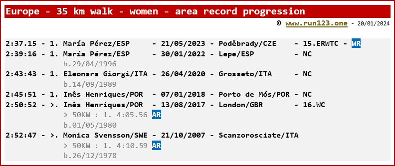Europe - 35 km walk - women - area record progression - Mara Prez
