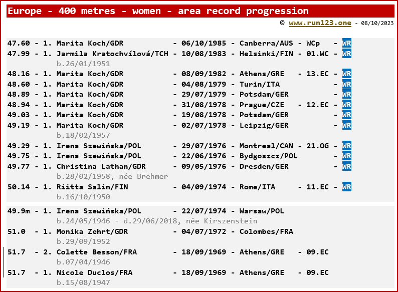 Europe - 400 metres - women - area record progression - Marita Koch