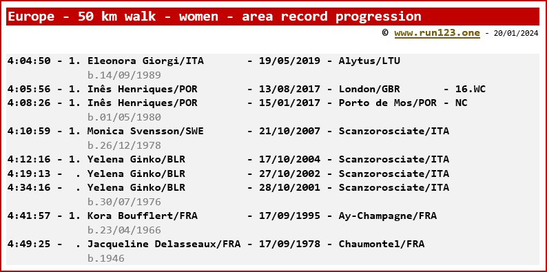 Europe - 35 km walk - women - area record progression - Eleonora Giorgi