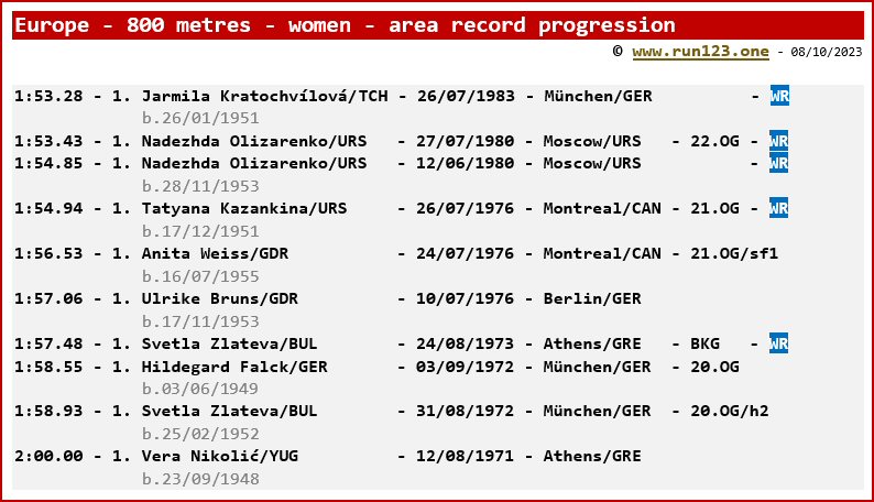 Europe - 800 metres - women - area record progression - Jarmila Kratochvlov