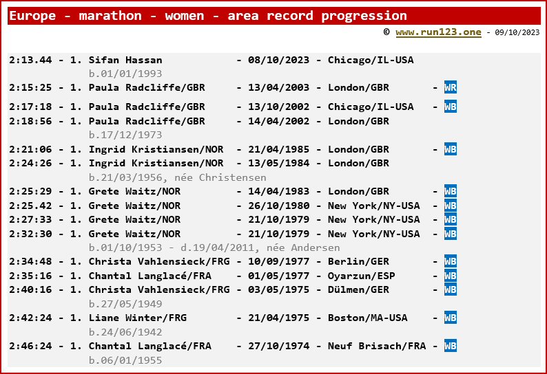 Europe - marathon - women - area record progression - Sifan Hassan