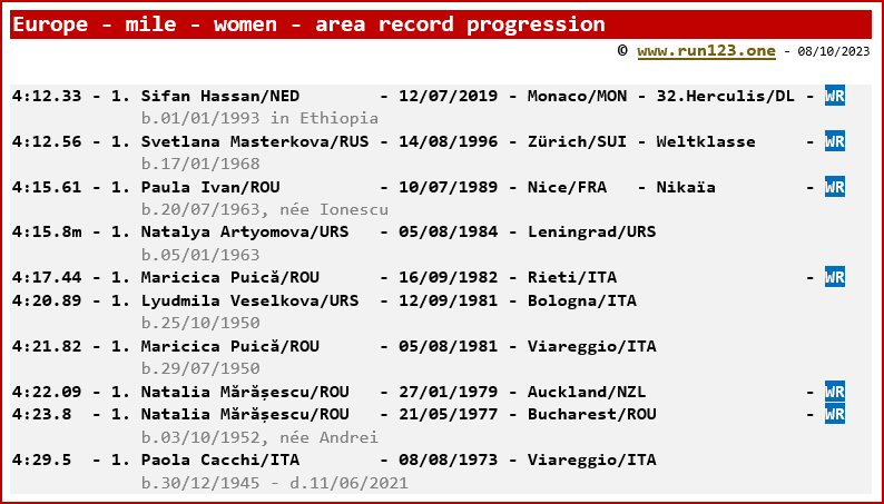 Europe - mile - women - area record progression - Sifan Hassan
