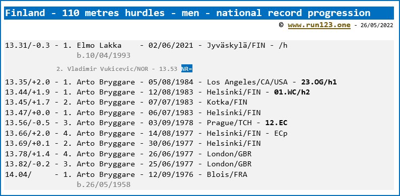 Finland - 110 metres hurdles - men - national record progression