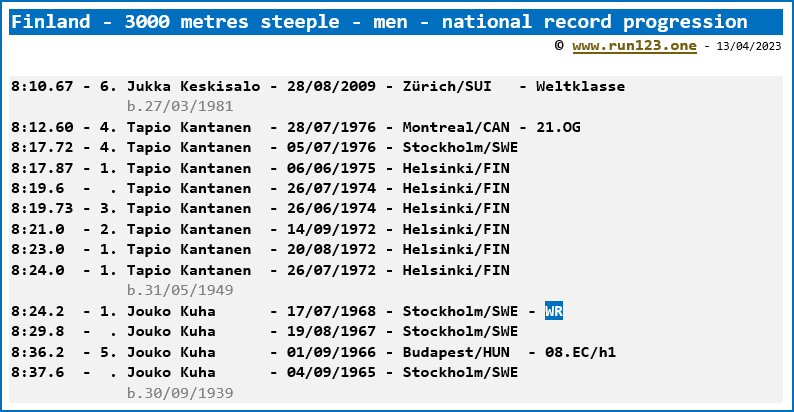 Finland - 3000 metres steeple - men - national record progression - Jukka Keskisalo