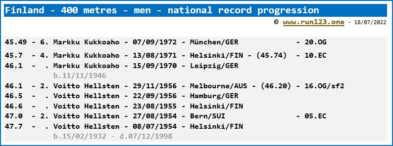 Finland - 400 metres - men - national record progression