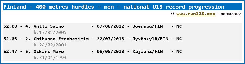 Finland - 400 metres hurdles - men - national U18 record progression