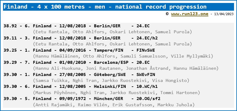 Finland - 4 x 100 metres - men - national record progression
