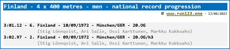 Finland - 4 x 400 metres - men - national record progression