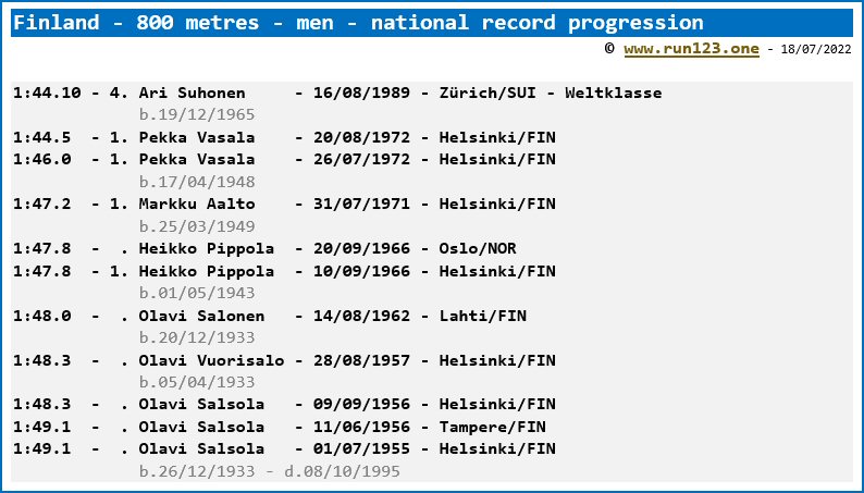 Finland - 800 metres - men - national record progression