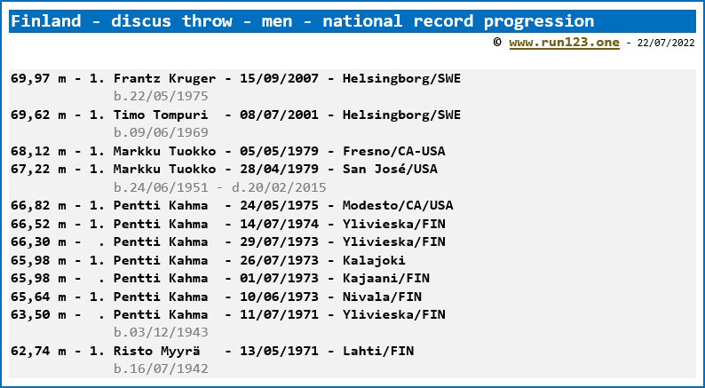 Finland - discus throw - men - national record progression
