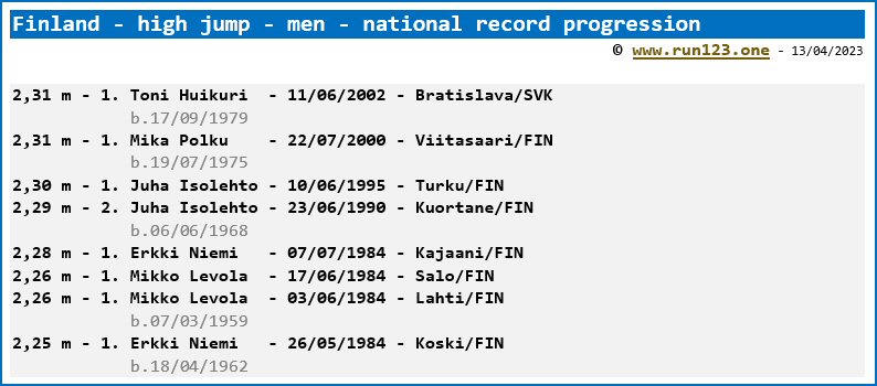 Finland - high jump - men - national record progression - Toni Huikuri