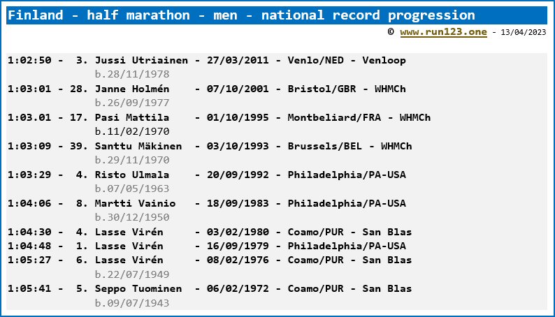 Finland - half marathon - men - national record progression - Jussi Utriainen