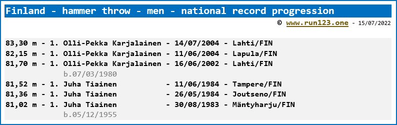 Finland - hammer throw - men - national record progression