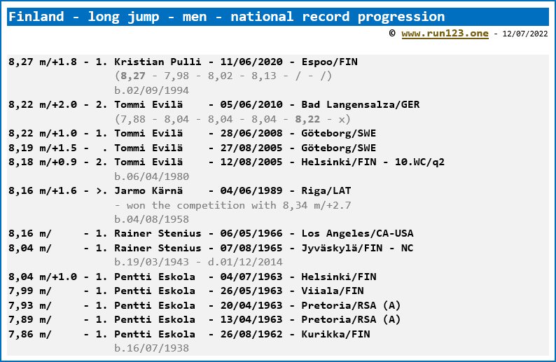 Finland - long jump - men - national record progression