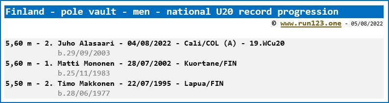 Finland - pole vault - men - national U20 record progression