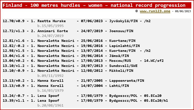 Finland - 100 metres hurdles - women - national record progression - Reetta Hurske