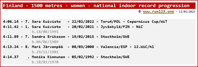 Finland - 1500 metres - women - national indoor record progression - Sara Kuivisto