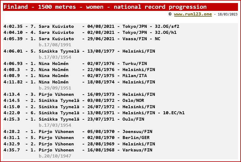 Finland - 1500 metres - women - national record progression