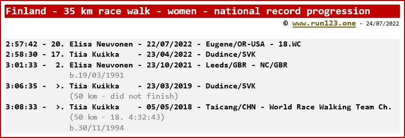 Finland - 35 kilometres race walking - women - national record progression
