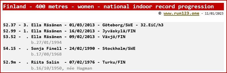 Finland - 400 metres - women - national indoor record progression - Ella Räsänen