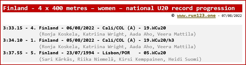 Finland - 4 x 400 metres - women - national U20 record progression