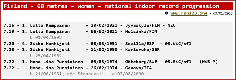 Finland - 60 metres - women - national indoor record progression - Lotta Kemppinen