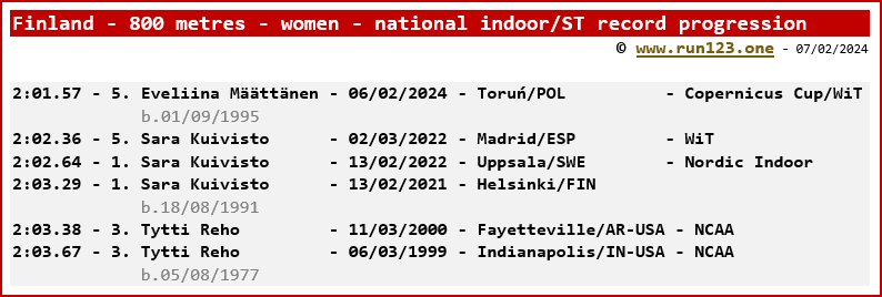Finland - 800 metres - women - national indoor record progression - Eveliina Määttänen