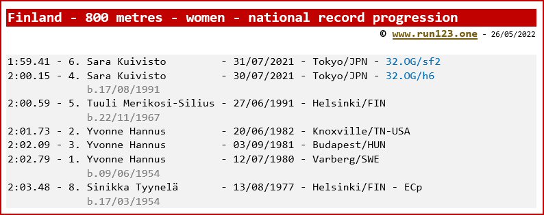 Finland - 800 metres - women - national record progression