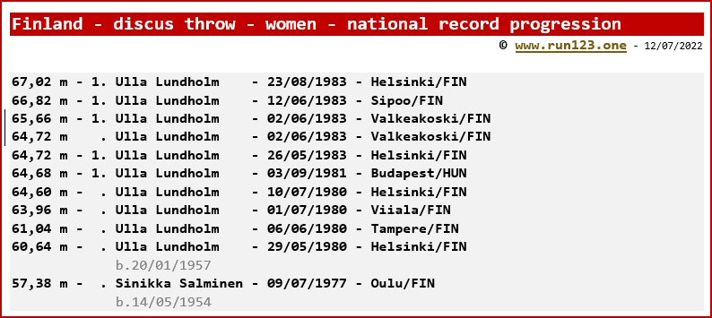 Finland - discus throw - women - national record progression