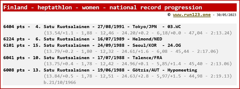Finland - heptathlon - women - national record progression - Satu Ruotsalainen