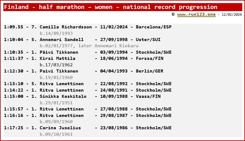 Finland - half marathon - women - national record progression - Annemari Sandell