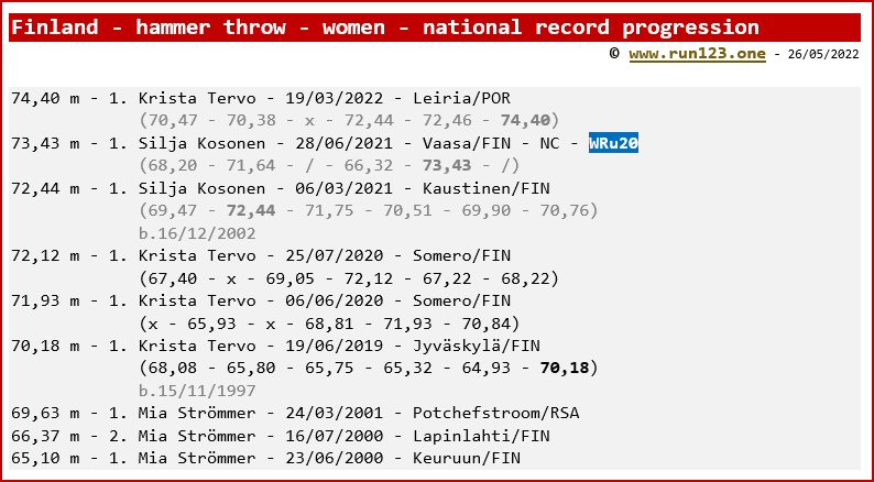 Finland - hammer throw - women - national record progression