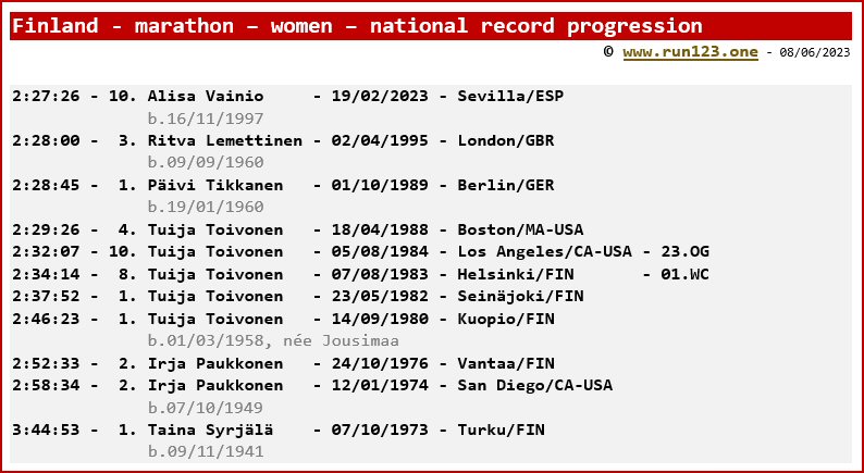 Finland - marathon - women - national record progression - Alisa Vainio