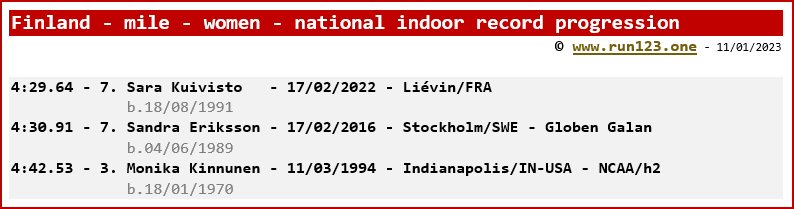 Finland - mile - women - national indoor record progression - Sara Kuivisto
