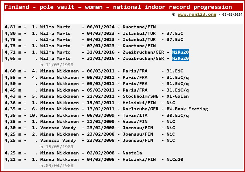 Finland - pole vault - women - national indoor record progression - Wilma Murto