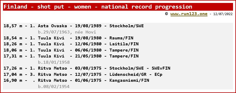 Finland - shot put - women - national record progression
