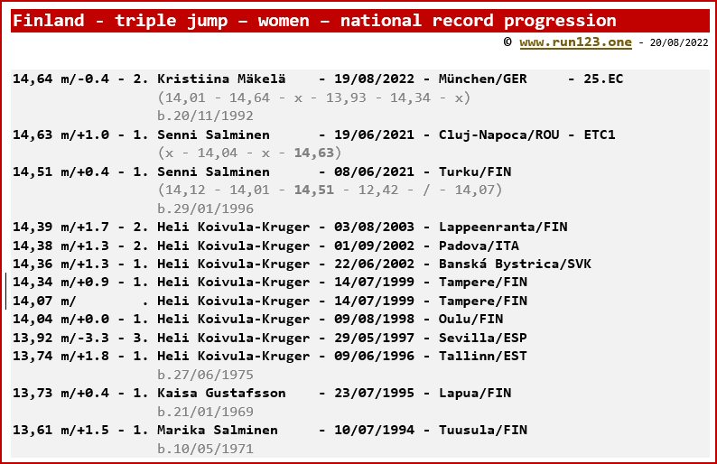 Finland - triple jump - women - national record progression