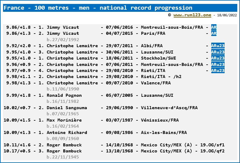 France - 100 metres - men - national record progression
