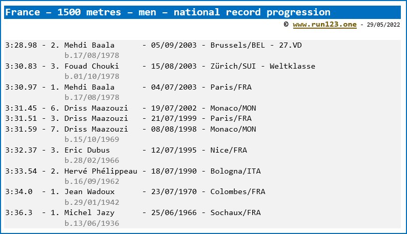 France - 1500 metres - men - national record progression