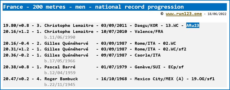France - 200 metres - men - national record progression