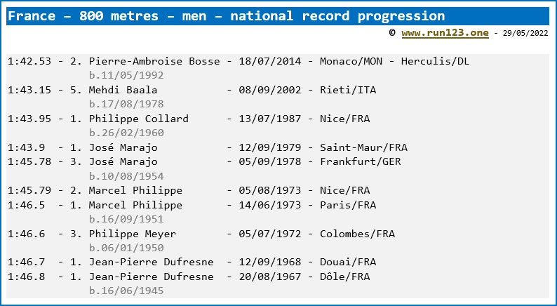 France - 800 metres - men - national record progression