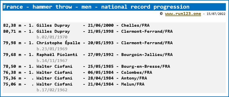 France - hammer throw - men - national record progression