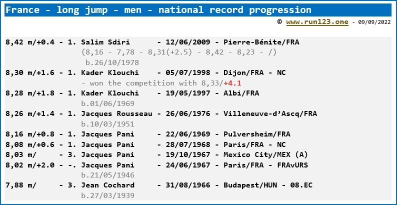 France - long jump - men - national record progression
